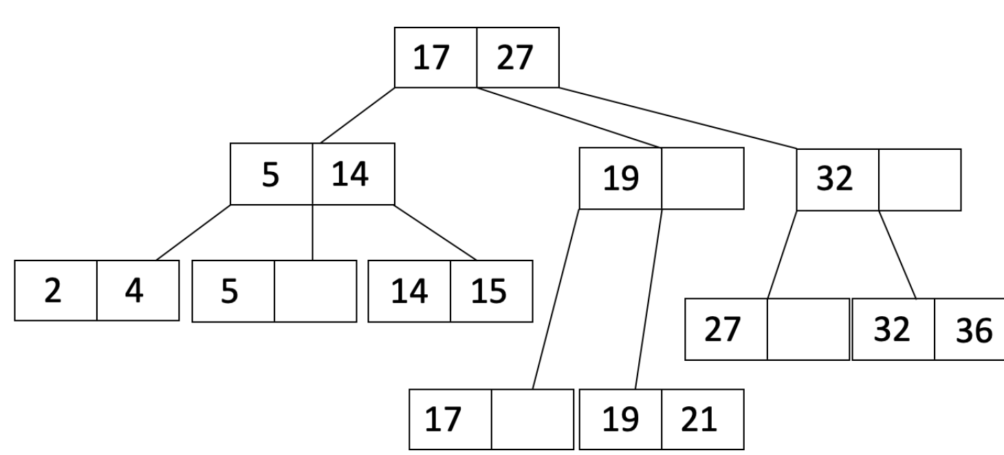 Example of a B+ Tree