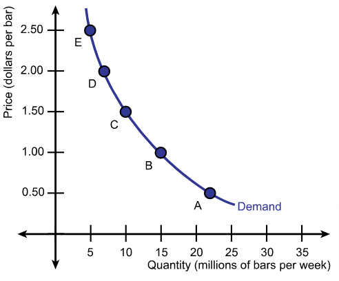 Demand Curve