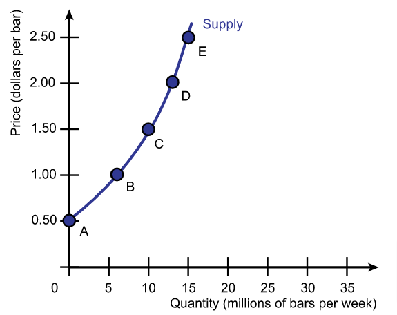 Supply Curve