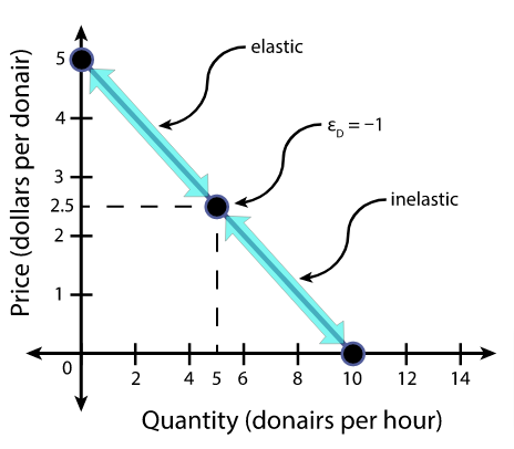 Elasticity of Demand