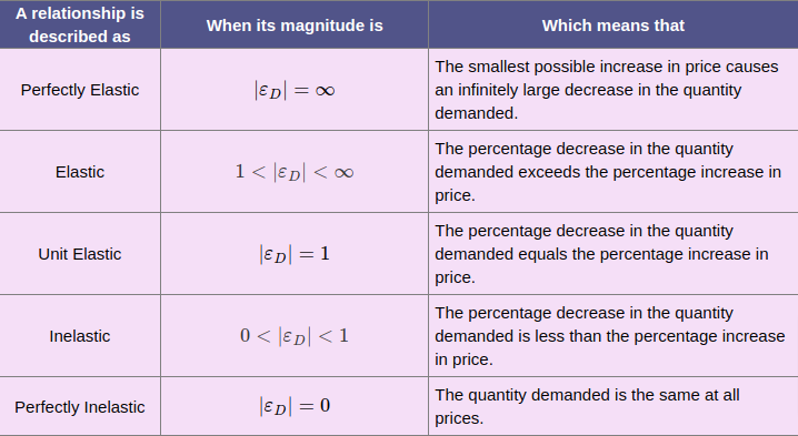 Elasticity of Demand