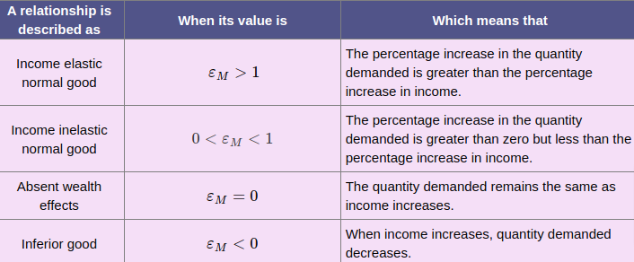 Income Elasticity