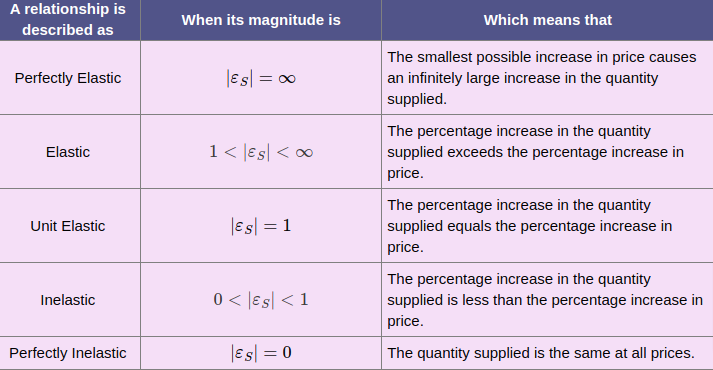 Elasticity of Supply